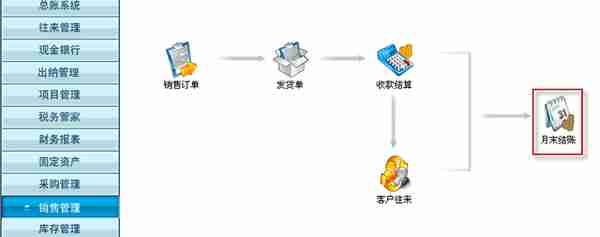 用友T3标准版销售管理详细操作流程