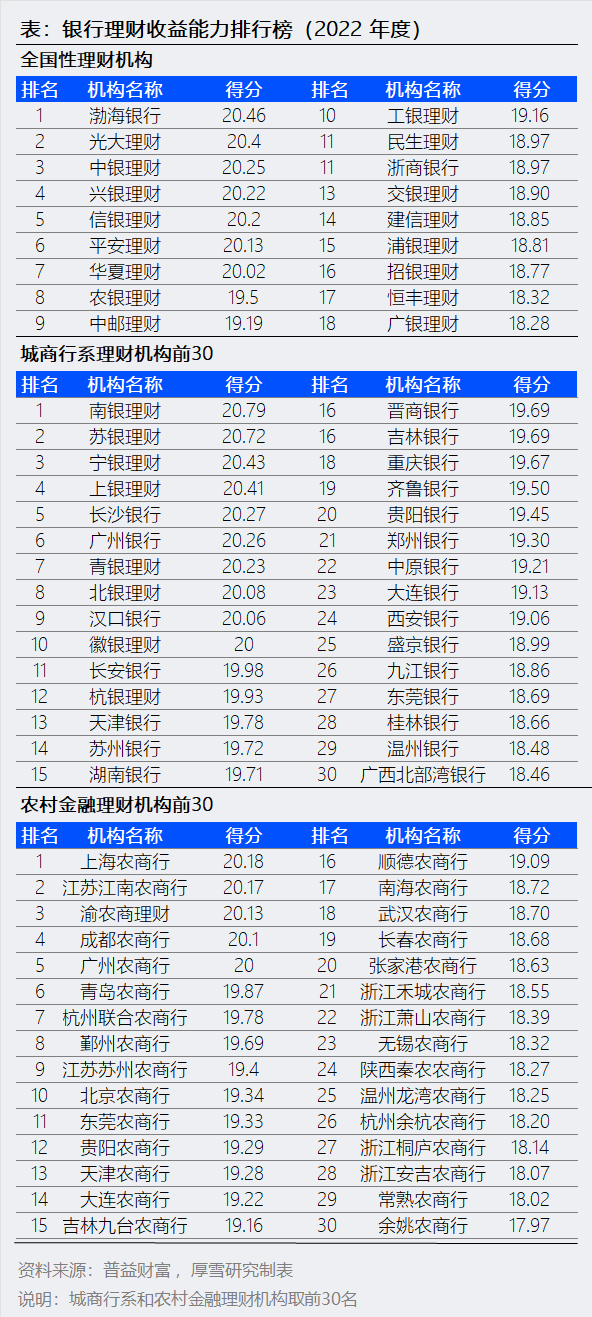 2022年银行理财排行榜：兴银、信银、光大居前三
