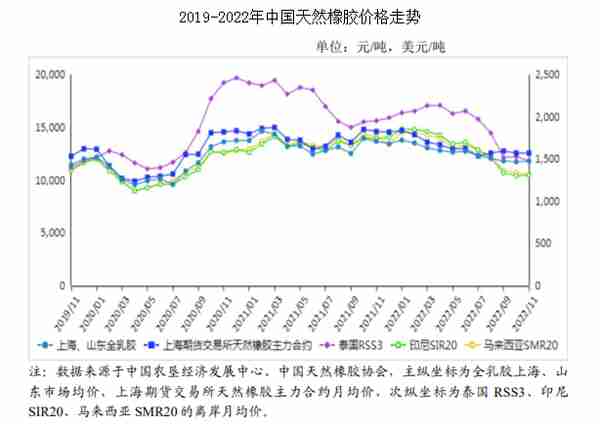 2022年11月天然橡胶市场供需及价格走势预测分析：价格总体下行