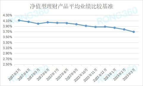 3月理财产品平均业绩比较基准降至3.69% 低利率时代如何科学理财？