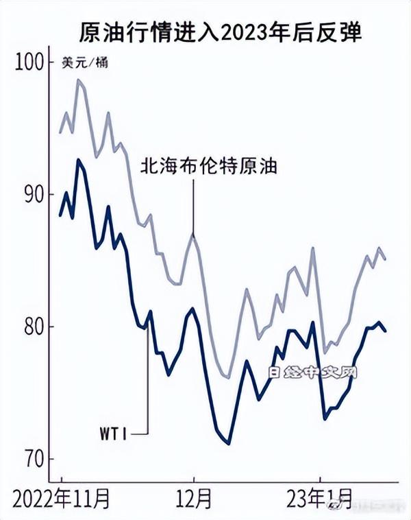 原油2023年走势的中国预期与变数