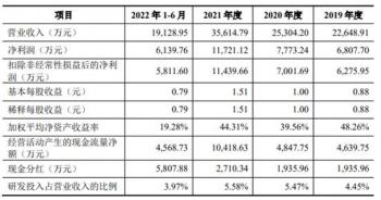 思泰克业绩屡升 两媒体质疑前员工股权被代持现象蹊跷