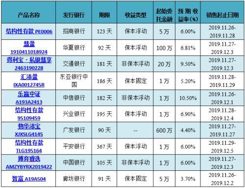 银行理财产品排行榜一览 中信银行31款产品平均预期收益率高达10.5%？