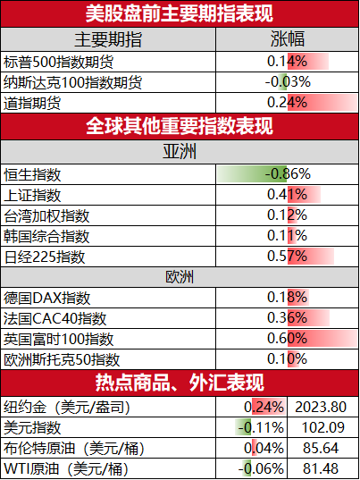 美股盘前必读：三大股指期货涨跌不一 美国国家仪器涨超8%