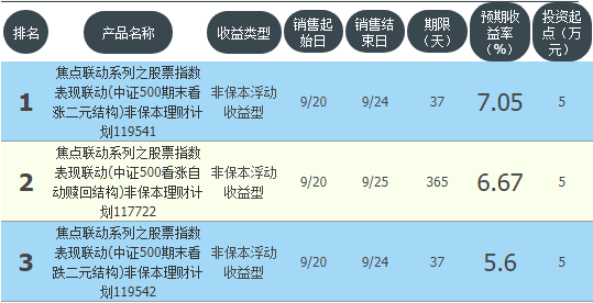 招商银行收益最高的三款理财 最高收益可达7.05%