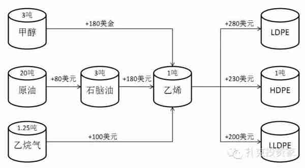 干货：做塑料和化工产业链，这13大知识需要烂熟于心