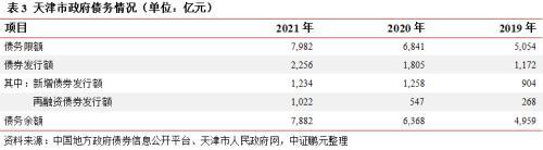 天津市及天津市投融资平台面面观