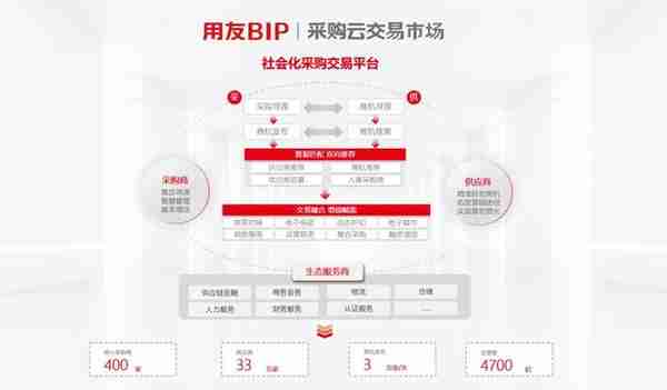 用友BIP采购云交易市场，以商业服务赋能数智化采购