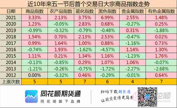 「公告」关于五一期货市场休市通知（附节后商品涨跌统计）