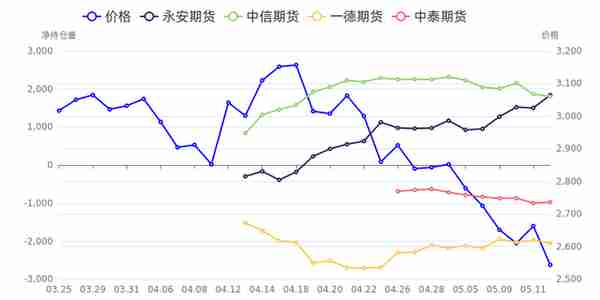 焦煤20220512期货持仓龙虎榜