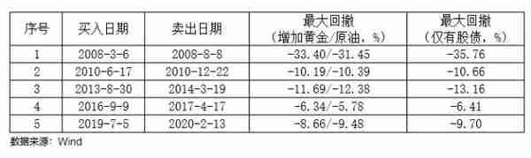 基金经理投资笔记｜回撤控制的五大招式