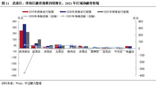 天津市及天津市投融资平台面面观