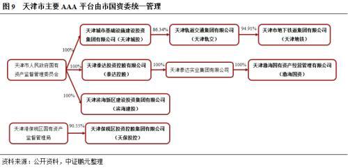 天津市及天津市投融资平台面面观