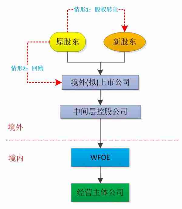 红筹架构下，间接股权转让涉税分析