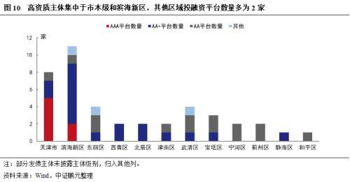 天津市及天津市投融资平台面面观