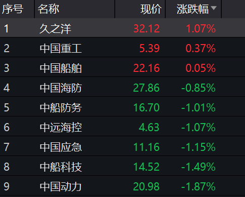 “中国神船”来了！“南北船”重组获批，相关指数今年以来涨逾50%