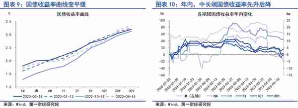 4月实体直接融资回暖，银行补充负债的结构发生变化 | 第一财经研究院中国金融条件指数周报