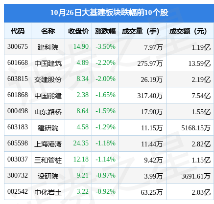 大基建板块10月26日涨0%，华电重工领涨，主力资金净流出4.5亿元