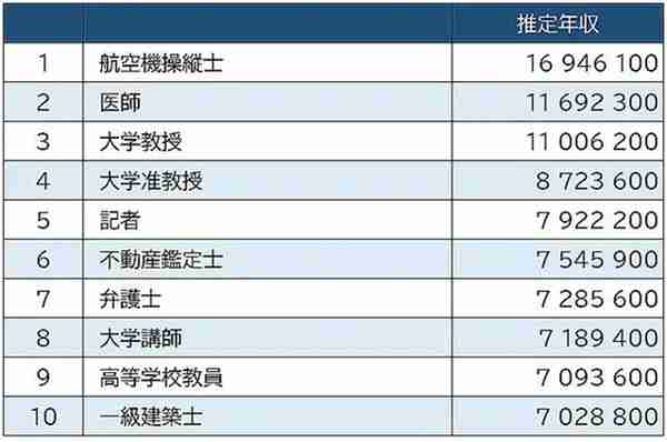 揭秘：在日本哪些行业能够赚到百万（人民币）年薪？