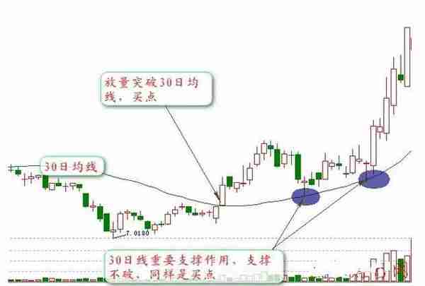 炒股的最高境界“大道至简”：一条均线+一个方法+一个技巧+一种理念，看懂的都是高手！