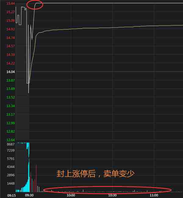 为什么股价封到涨停板后，就没什么人卖了？