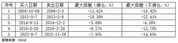 基金经理投资笔记｜回撤控制的五大招式