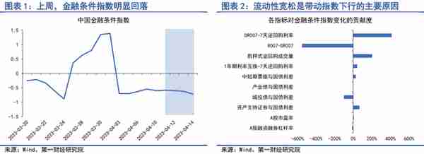 4月实体直接融资回暖，银行补充负债的结构发生变化 | 第一财经研究院中国金融条件指数周报