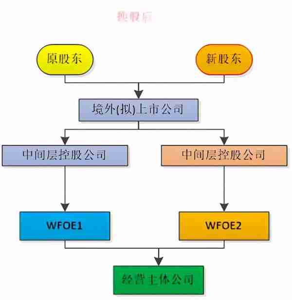 红筹架构下，间接股权转让涉税分析