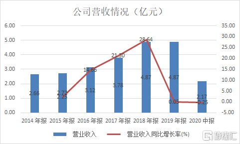 ​用友网络分拆子公司上市，用友汽车市占率超四成