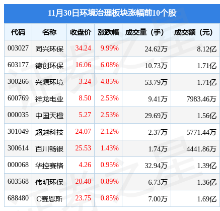 环境治理板块11月30日涨0.05%，同兴环保领涨，主力资金净流出8338.9万元