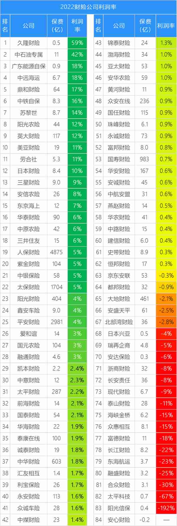 86家财险公司2022年保费和利润榜，特色中小公司利润率最高