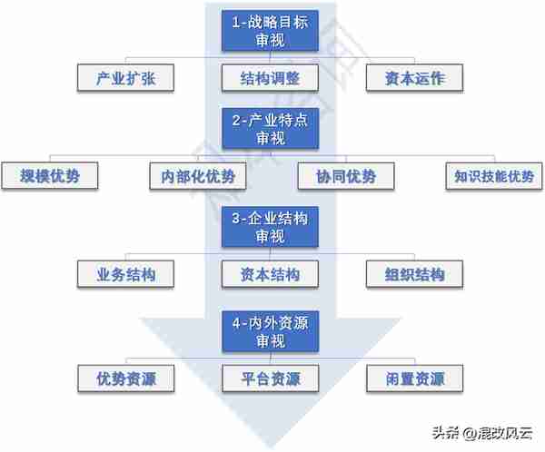 重组整合不要盲人摸象，告诉你四步思考法