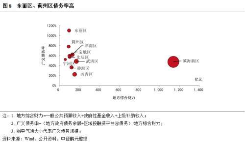 天津市及天津市投融资平台面面观