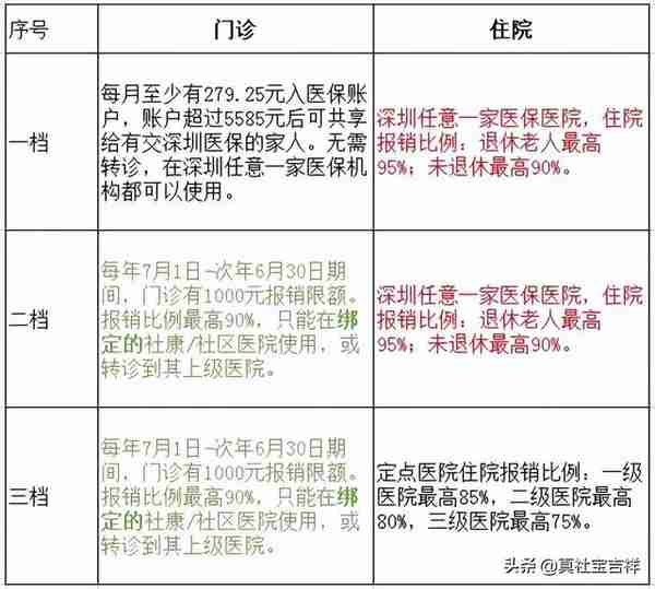 深圳社保一档二档三档的区别，非深户缴纳几档最好？