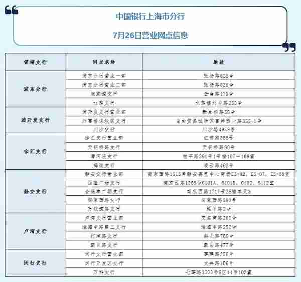 上海市部分银行营业网点时间调整通告