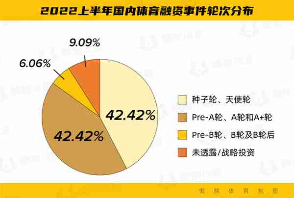 2022上半年体育投融资报告：国内双龙头赛道抢眼，露营和骑行成新热点