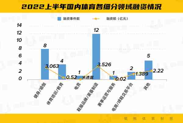 2022上半年体育投融资报告：国内双龙头赛道抢眼，露营和骑行成新热点