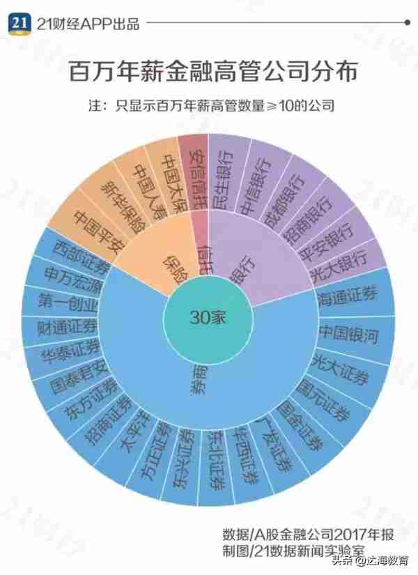 年薪500w金融高管背景调查！终于知道为什么有的投行人只月薪5000