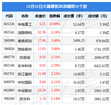 大基建板块10月26日涨0%，华电重工领涨，主力资金净流出4.5亿元