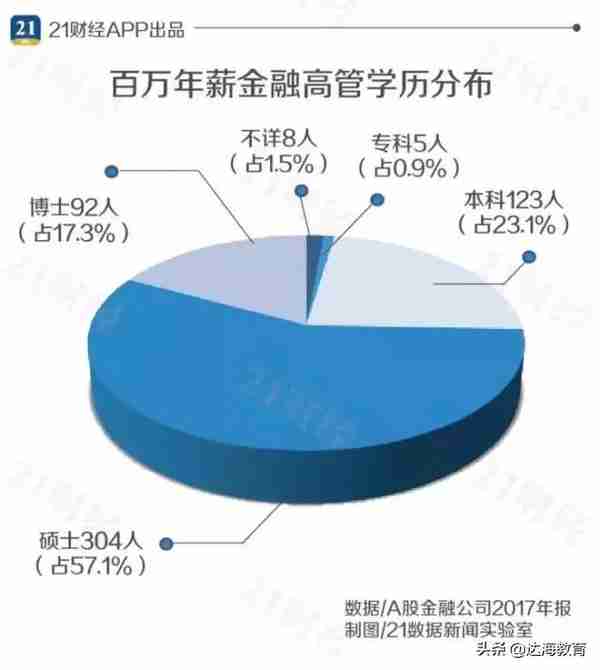 年薪500w金融高管背景调查！终于知道为什么有的投行人只月薪5000