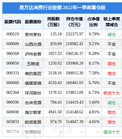 6月21日美的集团盘中创60日新高，易方达消费行业股票基金重仓该股