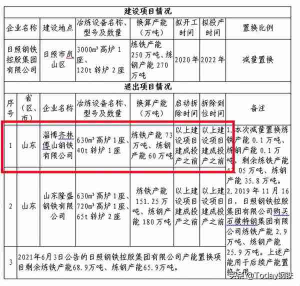 重磅！3000万级来袭！日照钢铁集团又拿下山东一家钢企