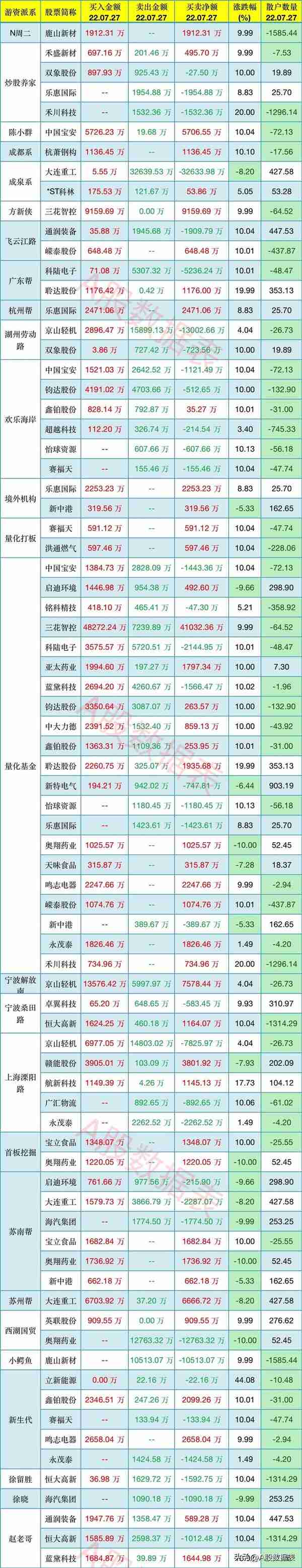 7月27日：知名游资买卖一览表