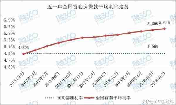 多地上调房贷利率 有地方首套房利率上浮50%