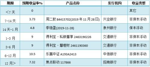 银行理财产品排行榜一览 中信银行31款产品平均预期收益率高达10.5%？