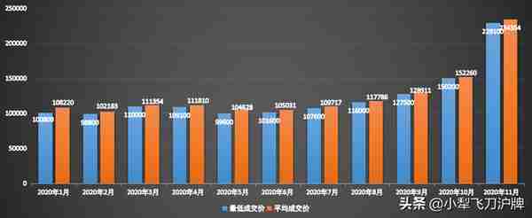 11月公司牌照价格暴涨8万！2020上海单位车牌价格