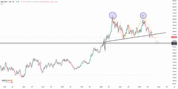 金价走势分析：下破1700关口风险未解除 中期跌向1600的可能性较大