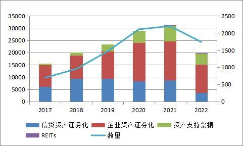 陕国投研报｜资产证券化规模下滑，创新业务模式多样化