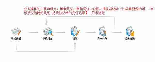 用友通畅捷通T3用友T3财务系统的操作方法