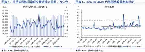 4月实体直接融资回暖，银行补充负债的结构发生变化 | 第一财经研究院中国金融条件指数周报